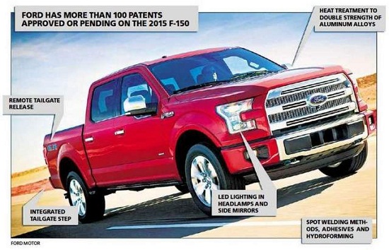 Ford F-150 2015 ‘chở’ hơn 100 bằng sáng chế